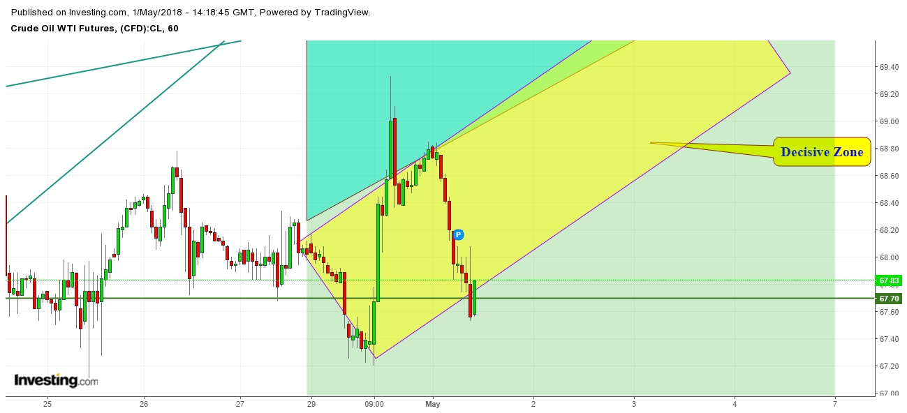 WTI Crude Oil Futures 1 Hr. Chart - Expected Trading Zones