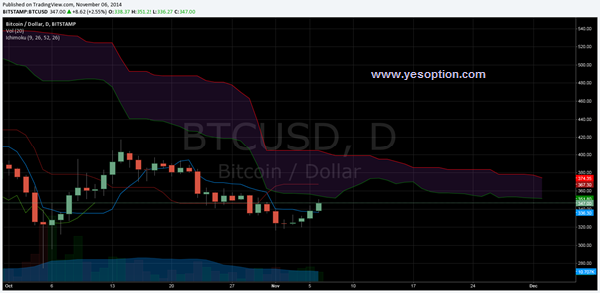 Bitcoin/USD Daily