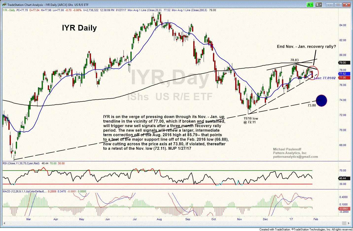 iShares US Real Estate ETF