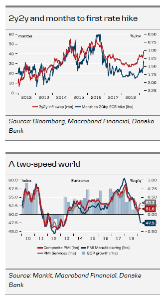 2y2y And Months To First Rate Hike