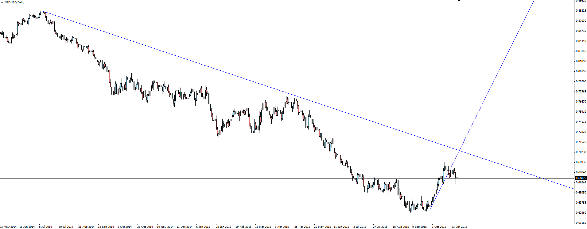 NZD/USD Daily Chart