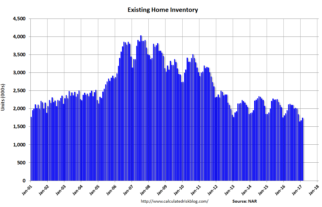 Existing Home Inventory: Jan 01-18