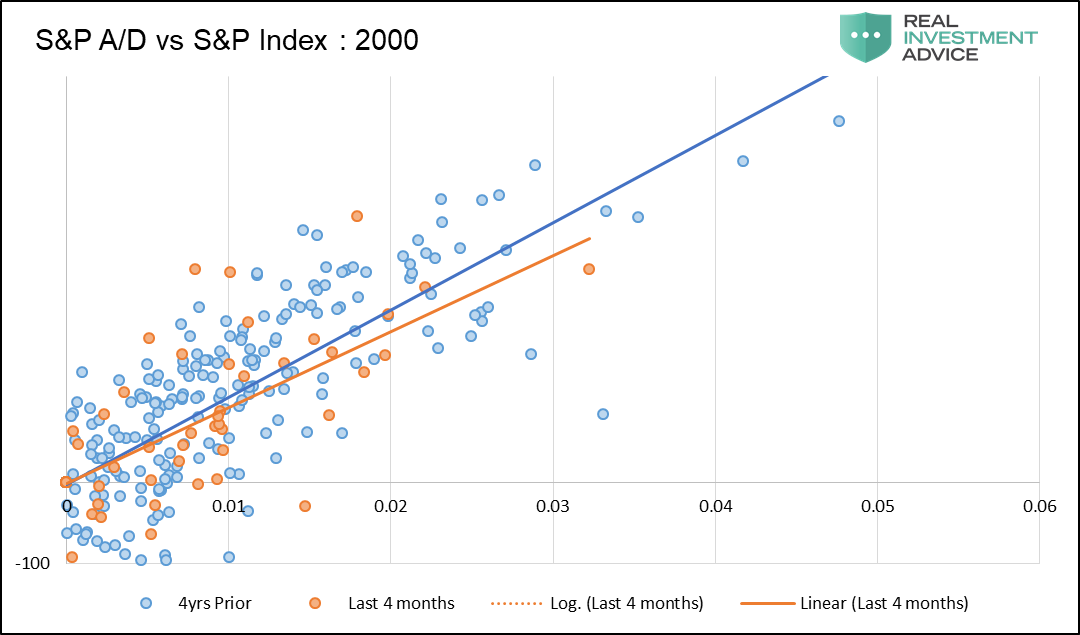 S&P A/D Vs S&P Index 2000