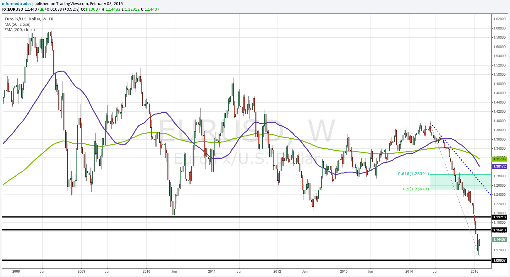 EUR/USD