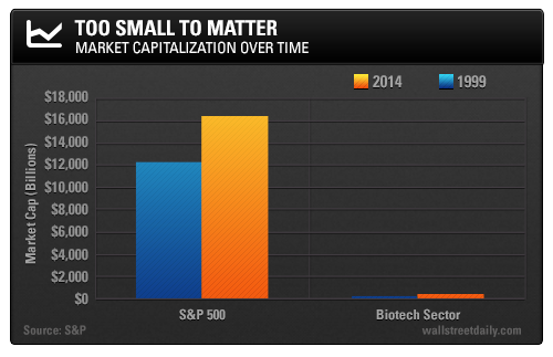 Biotech Sector - Market Capitalization over time