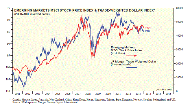 EM Stock Price and Trad Weighted Dollar Index