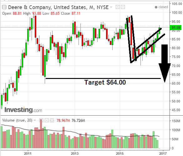 Deere Monthly Chart