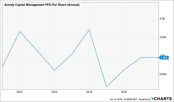 NLY FFO per Share 2008-2016