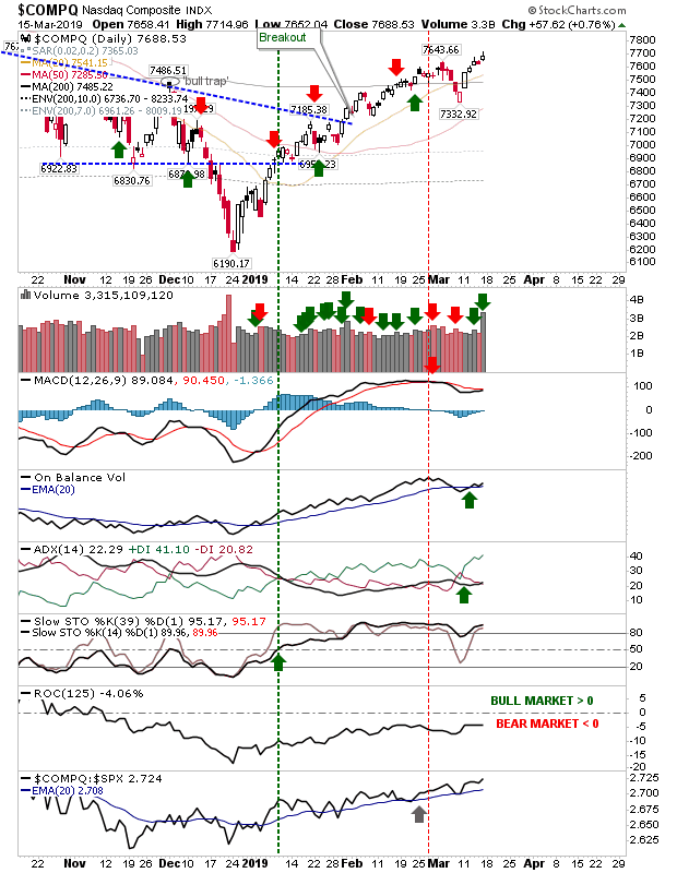 COMPQ Chart