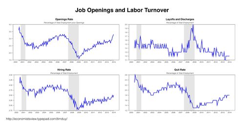 Job Openings / Labor Turnover