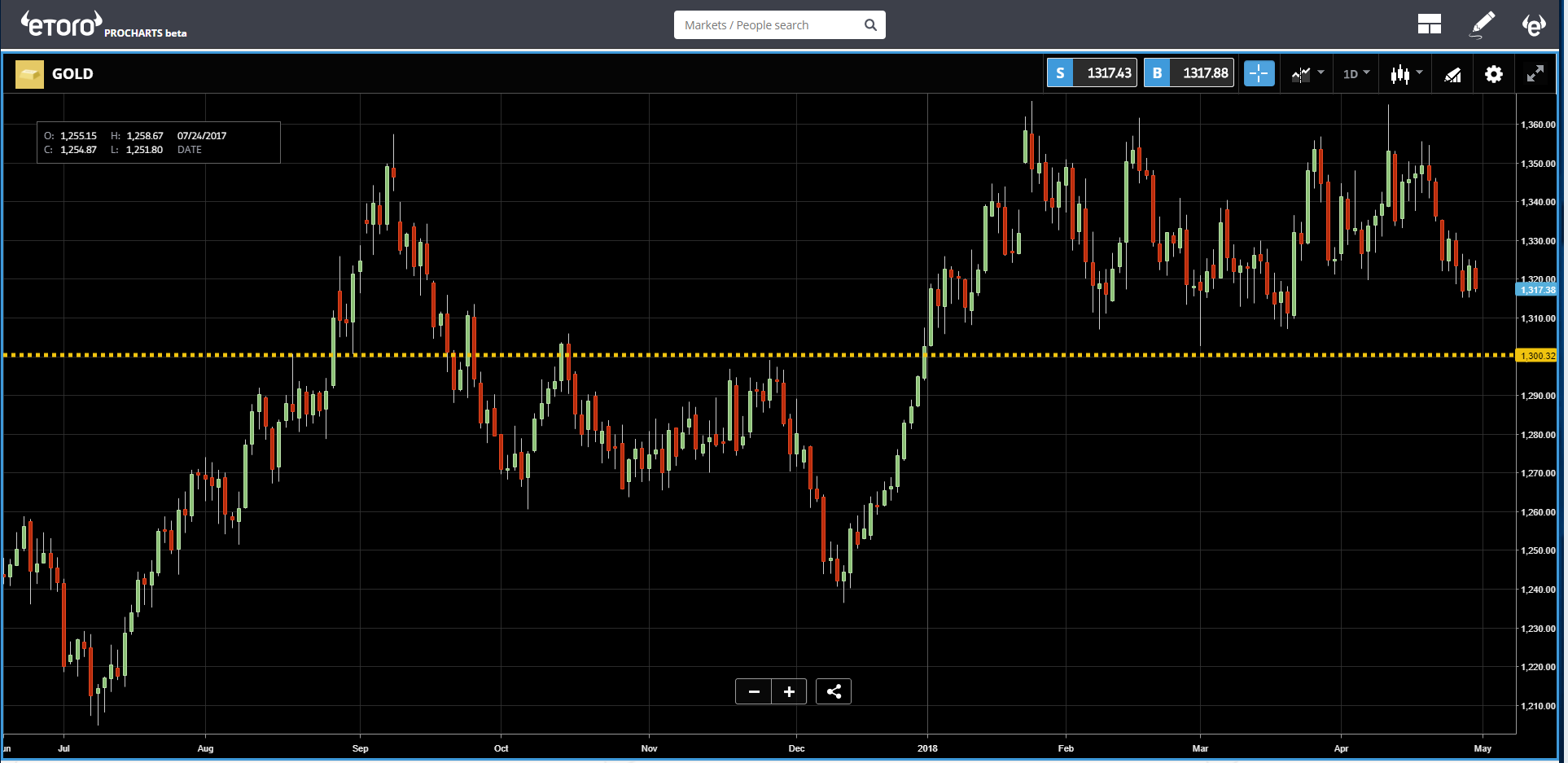 Gold Chart Gold Chart