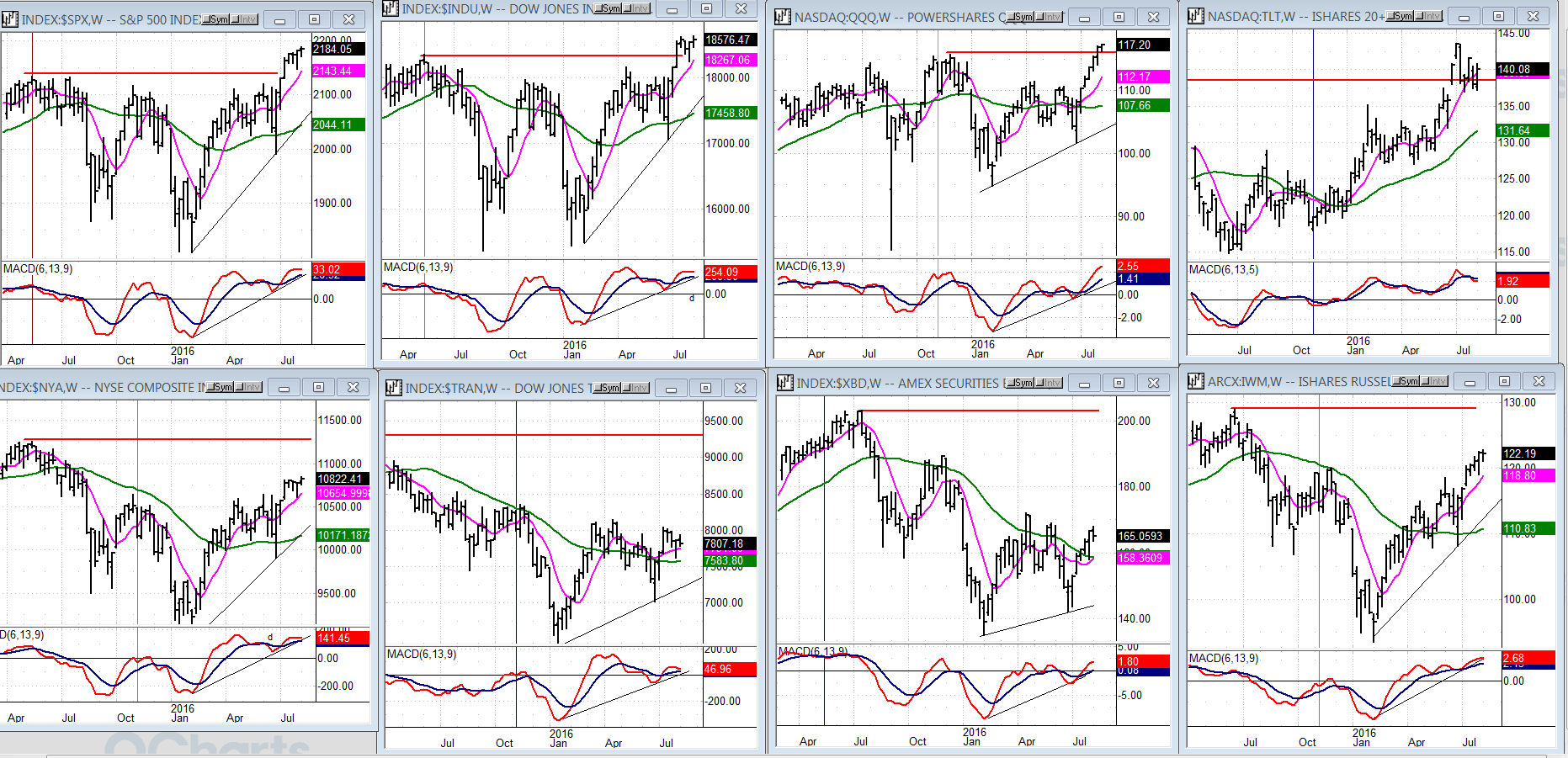 Indexes Weekly