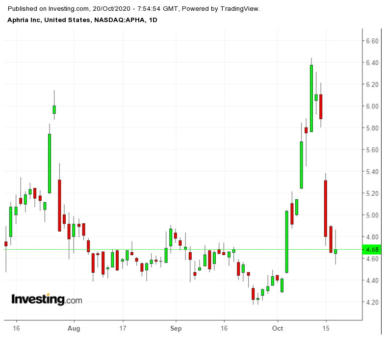 Aphria Daily Chart