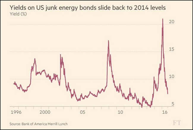 Yield On US Junk Energy Bonds Slide Back To 2014 Levels