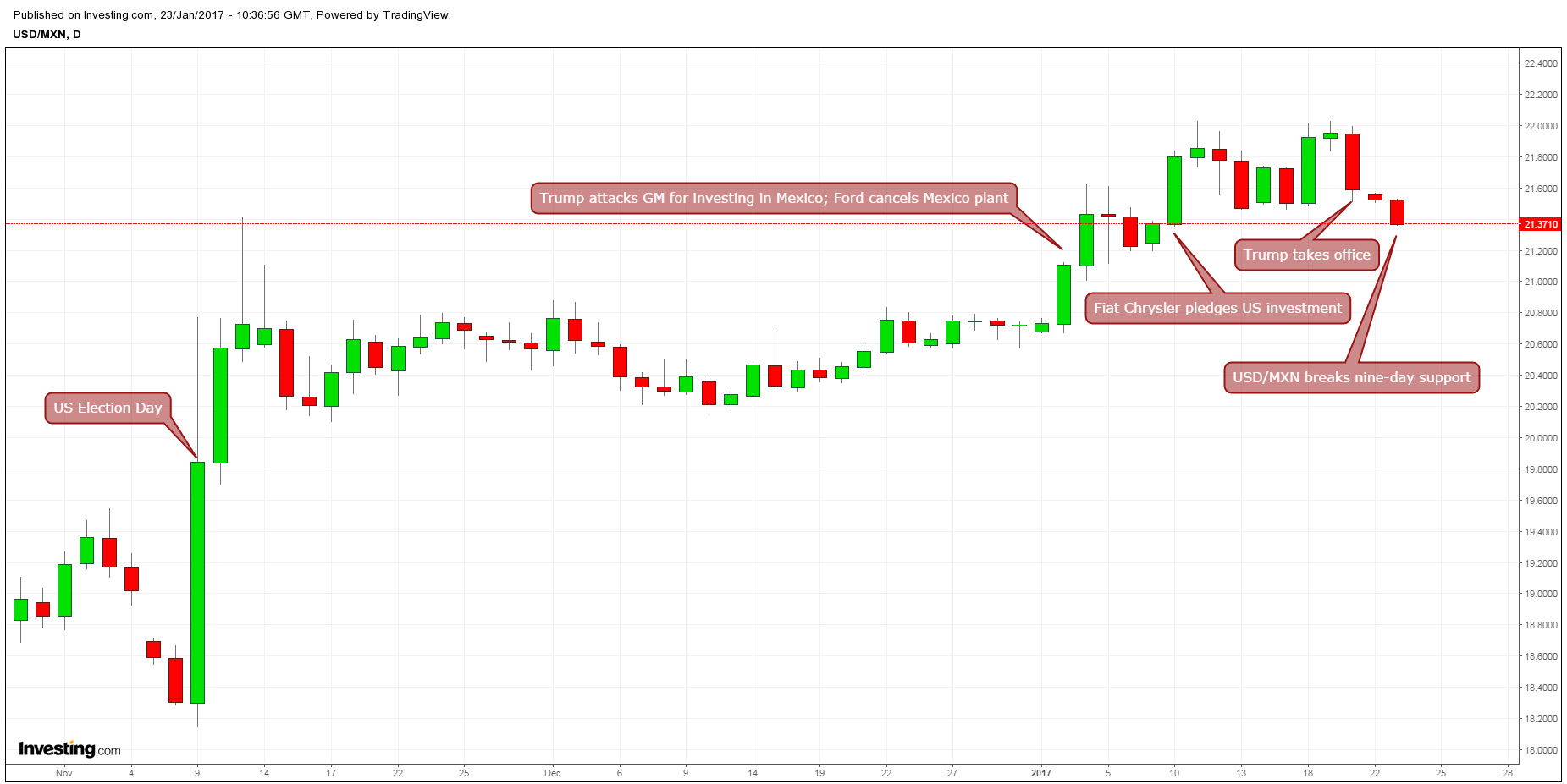 USD/MXN Daily Chart