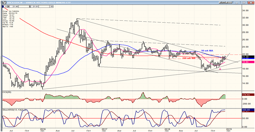 GDX (Gold Miners ETF)weekly