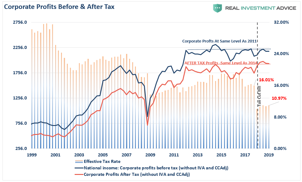Corporate Profits Before & After Tax