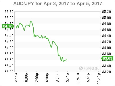 AUD/JPY For April 3-5, 2017