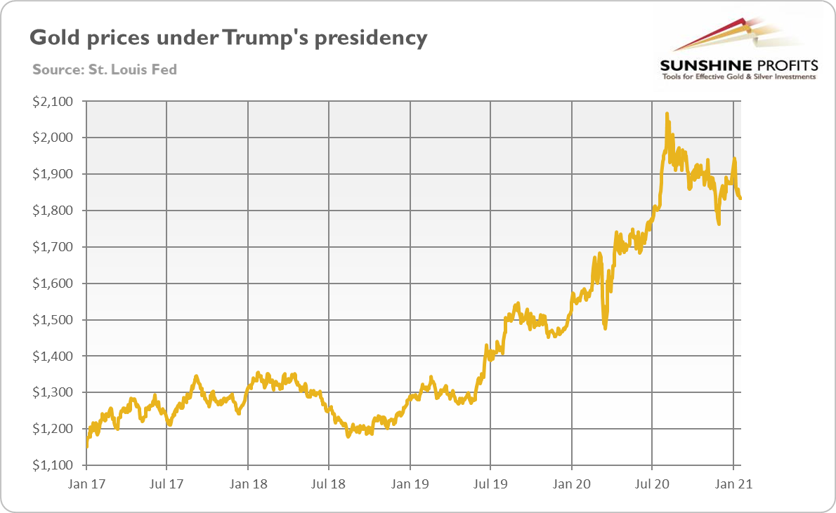 Gold Prices While Trump Was President.