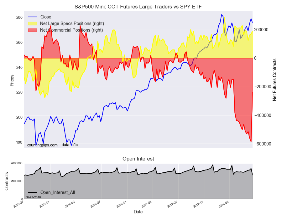 S&P 500 Mini COT Futures Large Traders Vs SPY ETF