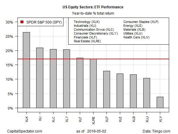 US Equity Sectors ETF Performance