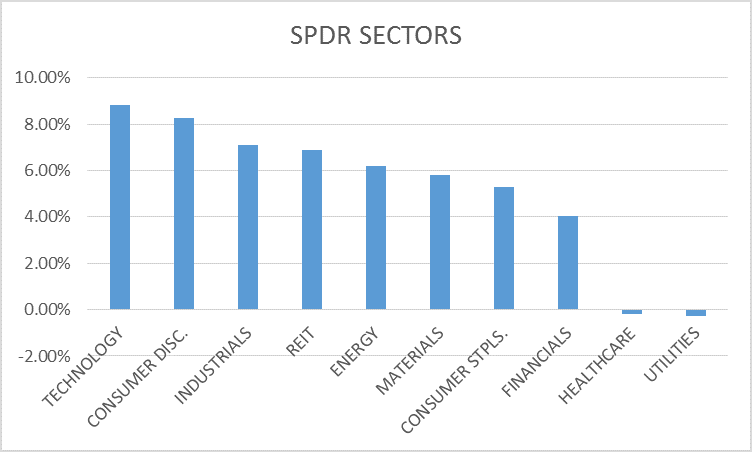 SPDR Sectors