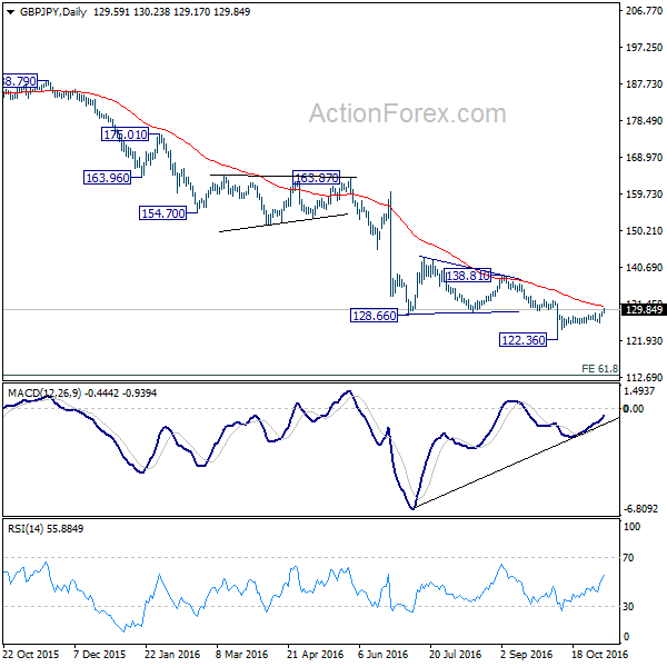 GBP/JPY Daily Chart