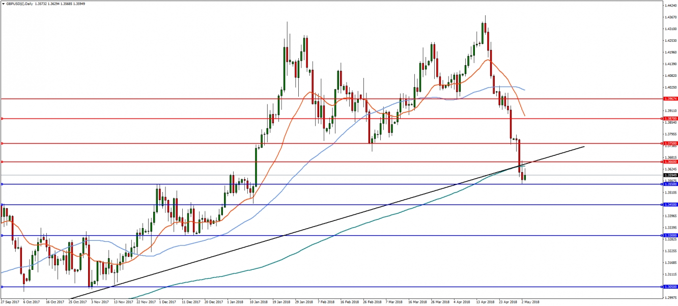 GBPUSD Daily Chart