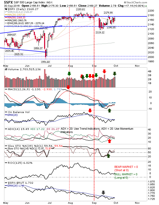 SPX Daily