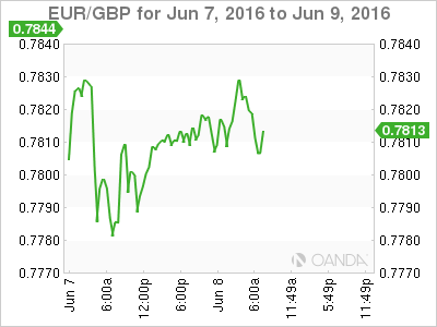 EUR/GBP Chart