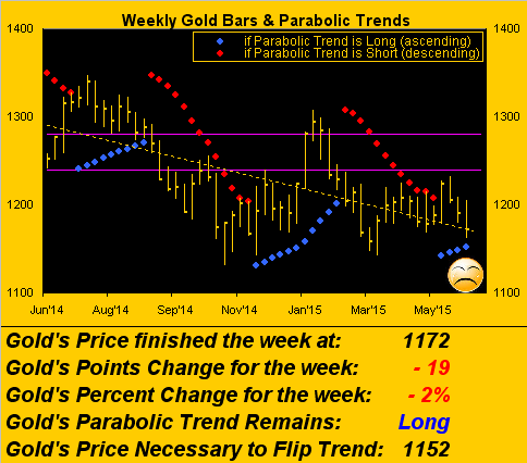 Weekly Gold Bars and Parabolic Trends