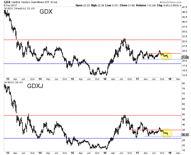 GDX Weekly Chart