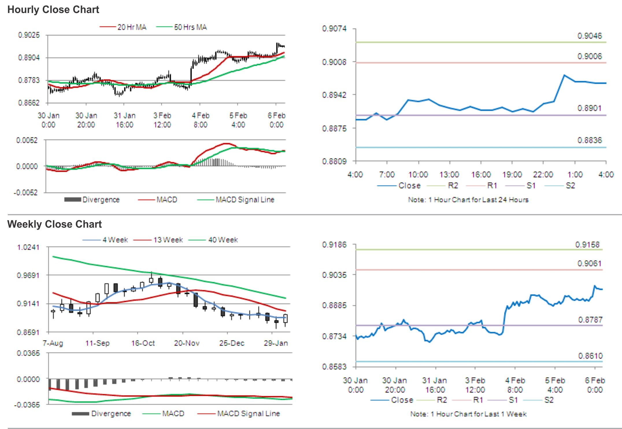 AUD/USD