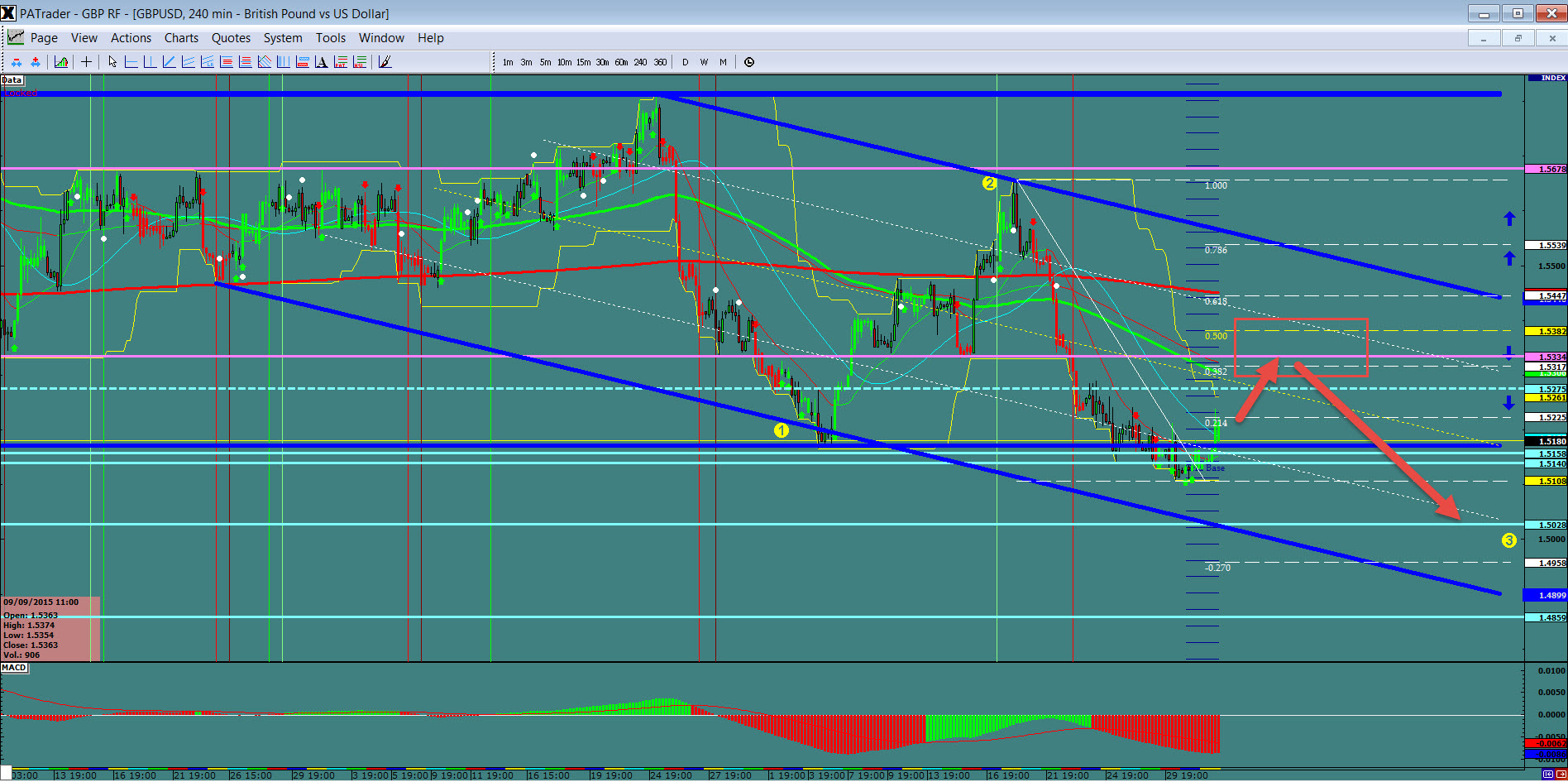 GBP/USD 4 Hour Chart