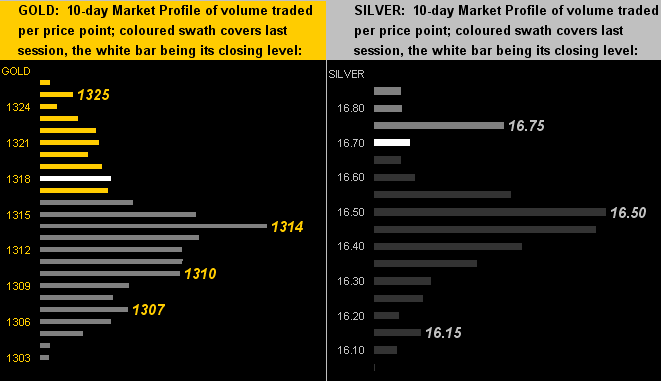 Gold & Silver 10 Day Market