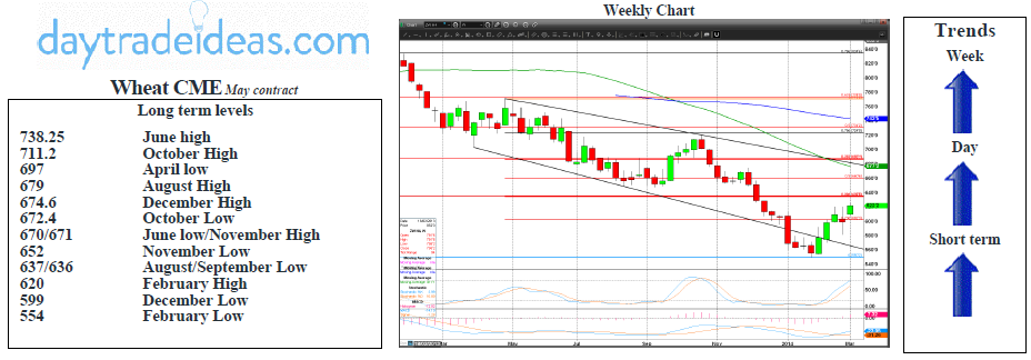 Wheat CME Weekly Chart