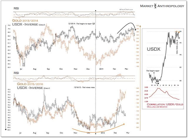 Daily Gold:USDX Inverse 2013/2014 vs 2015/2016