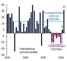 Debt and Equity Inflows to EMs