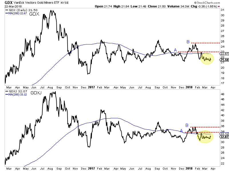 GDX and GDXJ Daily