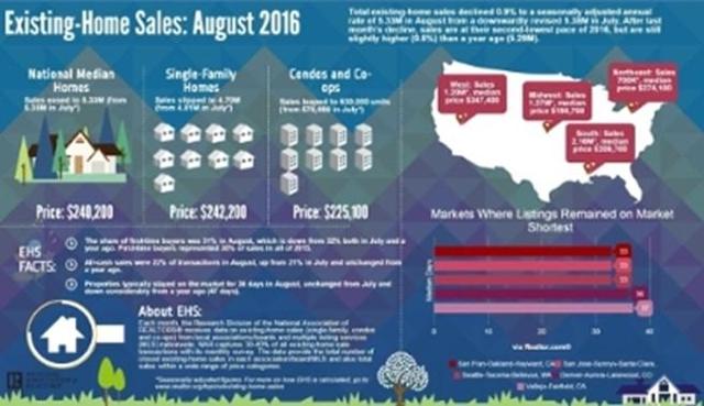 Existing Home Sales