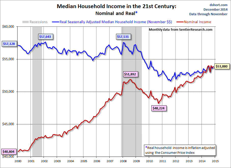 Median Household Income Since 2000