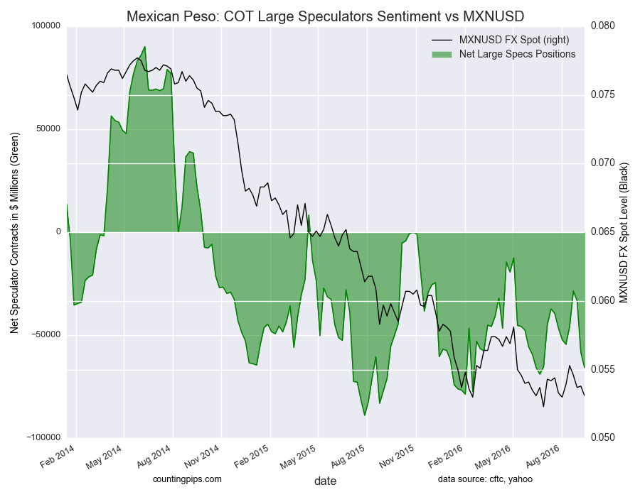 MXN COT Large Speculators Sentiment vs MXNUSD Chart