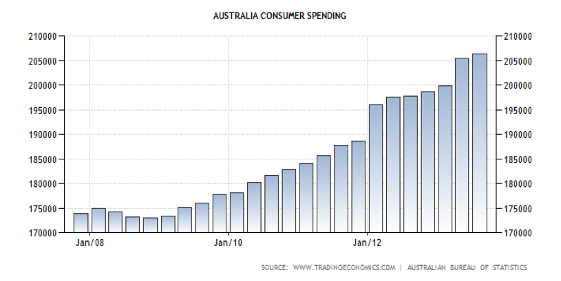 Australian Consumer Spending