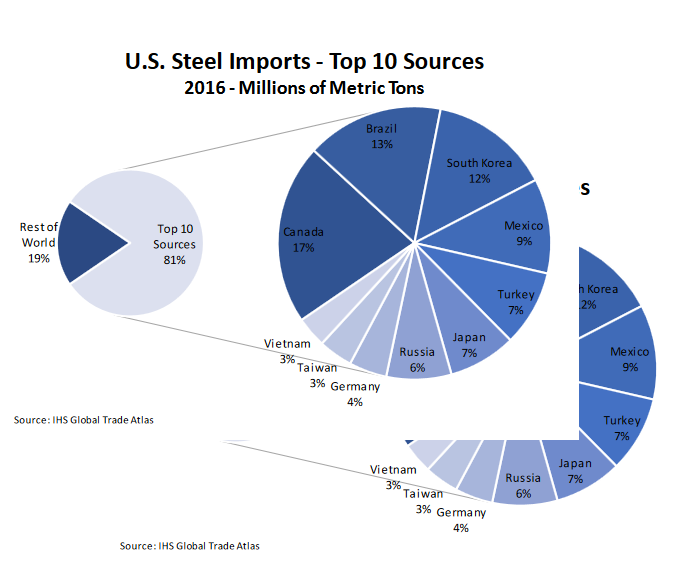 Global Steel Suppliers To The U.S.