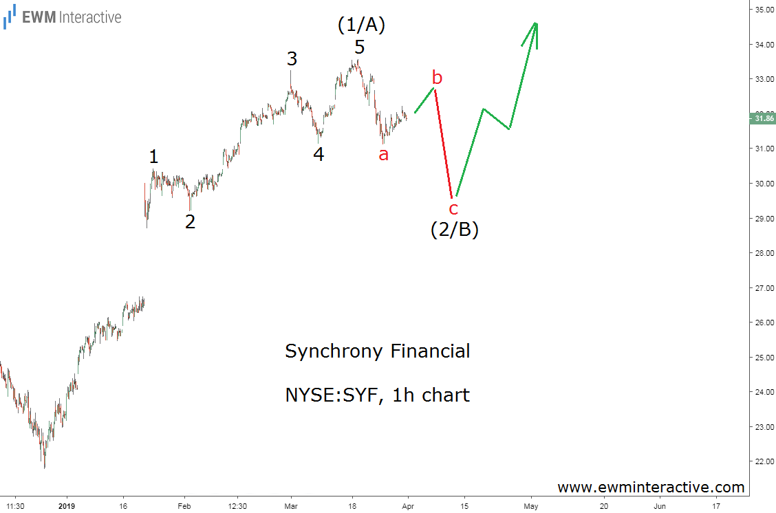 Synchrony Financial