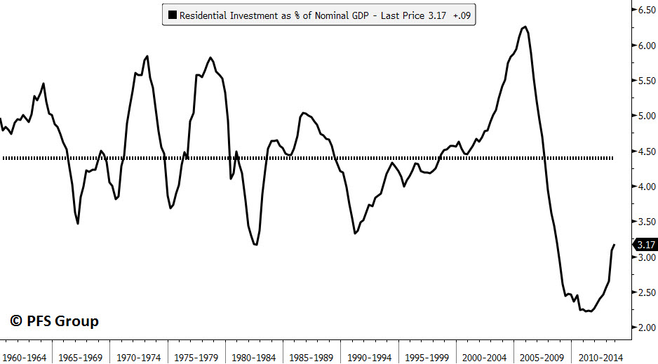 Residential Investment as % of GDP