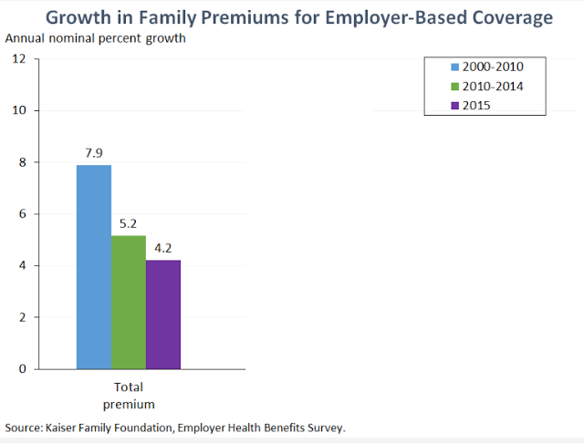 Growth in Family Health Care Premiums for Employer-Based Coverage