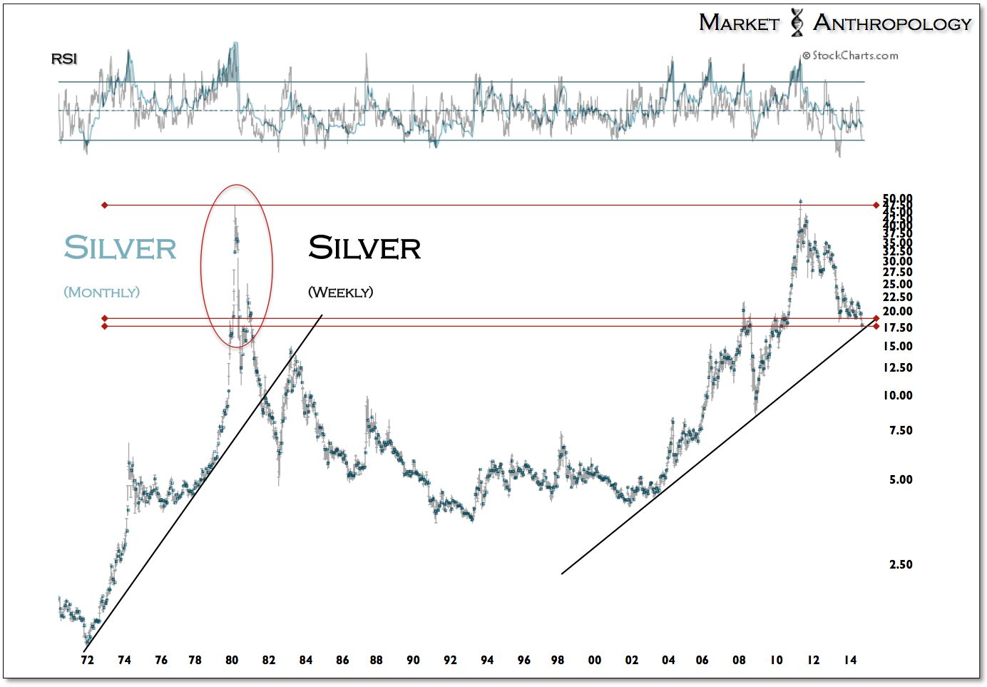 Silver Weekly vs Silver Monthly Chart