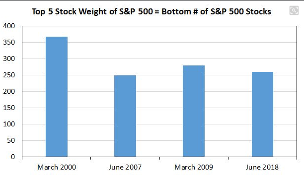 Top 5 Stock Weight Of S&P 500