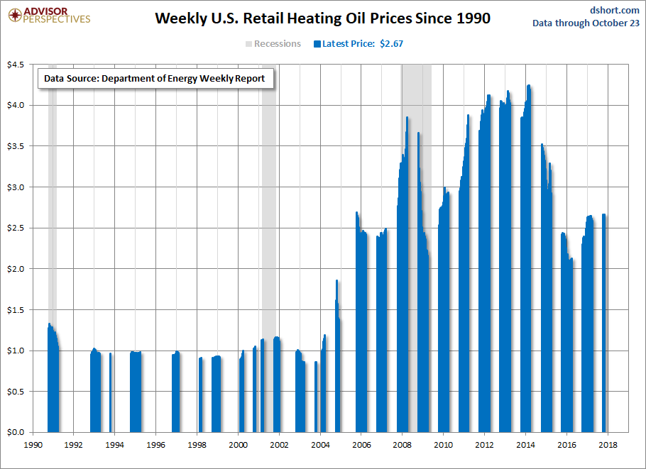 Weekly US Retsil Heating Oil Prices Since 1990